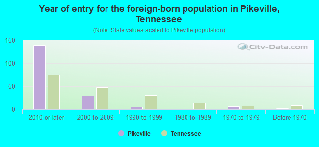 Year of entry for the foreign-born population in Pikeville, Tennessee