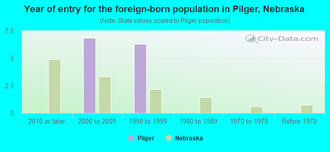 Year of entry for the foreign-born population in Pilger, Nebraska