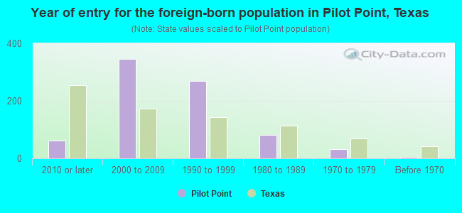 Year of entry for the foreign-born population in Pilot Point, Texas