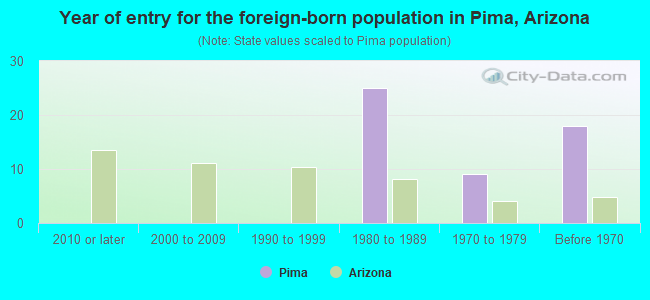 Year of entry for the foreign-born population in Pima, Arizona