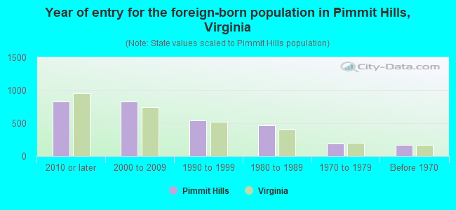 Year of entry for the foreign-born population in Pimmit Hills, Virginia