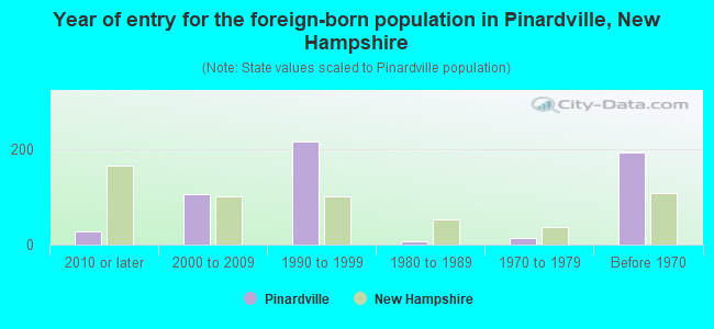 Year of entry for the foreign-born population in Pinardville, New Hampshire