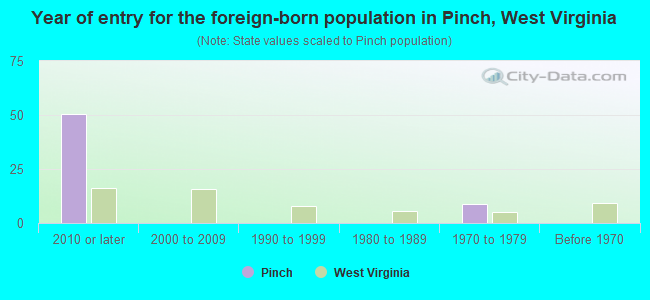 Year of entry for the foreign-born population in Pinch, West Virginia
