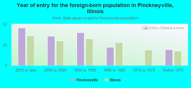 Year of entry for the foreign-born population in Pinckneyville, Illinois
