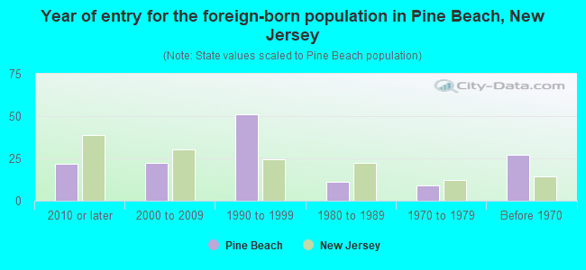 Year of entry for the foreign-born population in Pine Beach, New Jersey