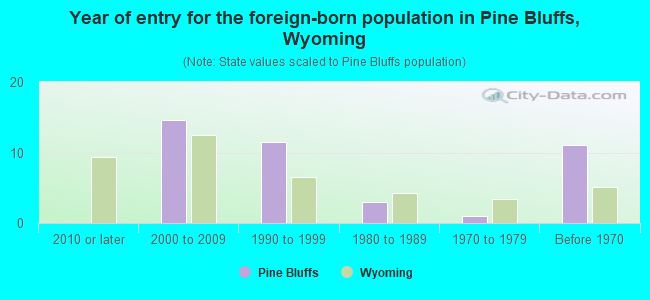 Year of entry for the foreign-born population in Pine Bluffs, Wyoming