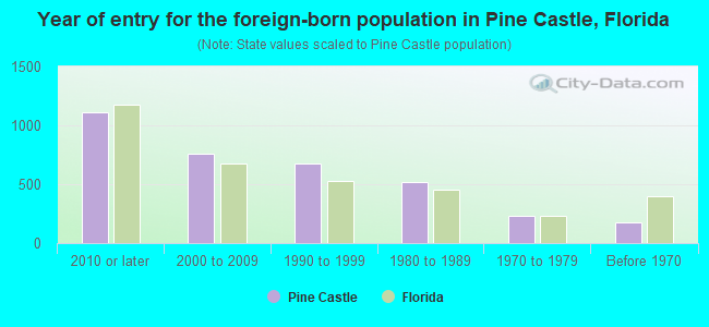 Year of entry for the foreign-born population in Pine Castle, Florida