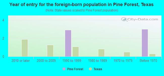 Year of entry for the foreign-born population in Pine Forest, Texas