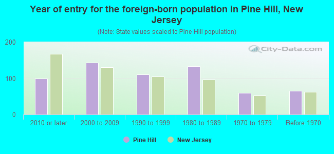 Year of entry for the foreign-born population in Pine Hill, New Jersey