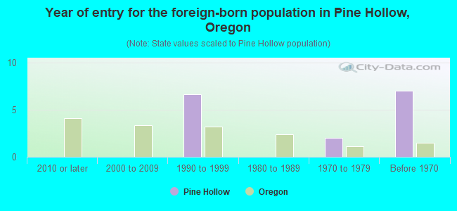 Year of entry for the foreign-born population in Pine Hollow, Oregon