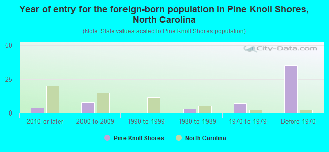 Year of entry for the foreign-born population in Pine Knoll Shores, North Carolina