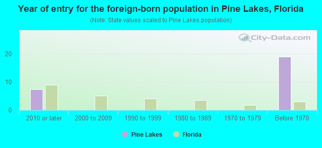 Year of entry for the foreign-born population in Pine Lakes, Florida