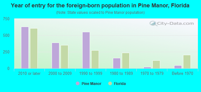 Year of entry for the foreign-born population in Pine Manor, Florida