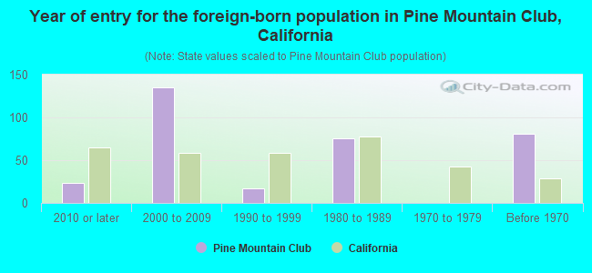 Year of entry for the foreign-born population in Pine Mountain Club, California