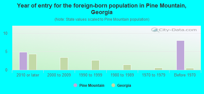 Year of entry for the foreign-born population in Pine Mountain, Georgia