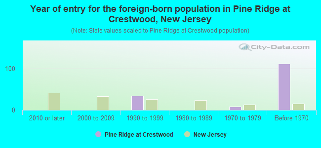 Year of entry for the foreign-born population in Pine Ridge at Crestwood, New Jersey