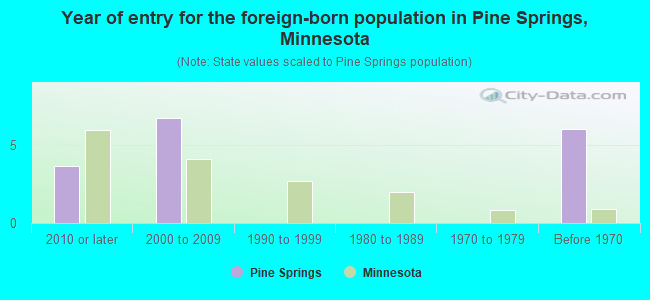 Year of entry for the foreign-born population in Pine Springs, Minnesota