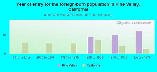 Year of entry for the foreign-born population in Pine Valley, California