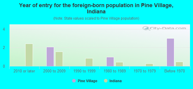 Year of entry for the foreign-born population in Pine Village, Indiana