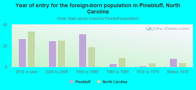 Year of entry for the foreign-born population in Pinebluff, North Carolina