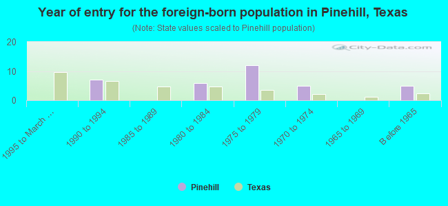 Year of entry for the foreign-born population in Pinehill, Texas