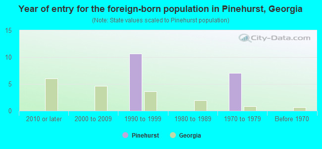 Year of entry for the foreign-born population in Pinehurst, Georgia