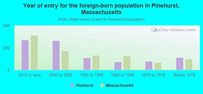 Year of entry for the foreign-born population in Pinehurst, Massachusetts