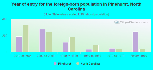 Year of entry for the foreign-born population in Pinehurst, North Carolina