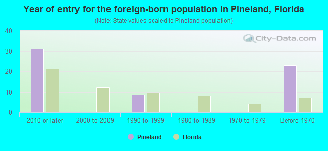 Year of entry for the foreign-born population in Pineland, Florida