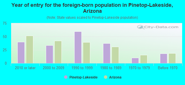 Year of entry for the foreign-born population in Pinetop-Lakeside, Arizona