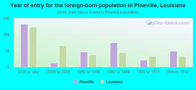 Year of entry for the foreign-born population in Pineville, Louisiana