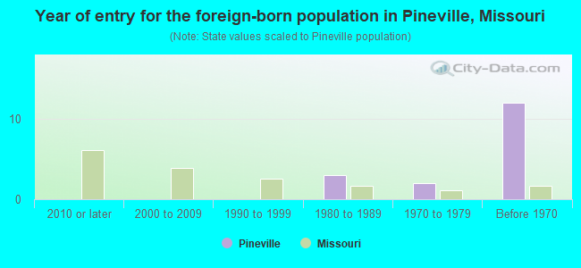 Year of entry for the foreign-born population in Pineville, Missouri