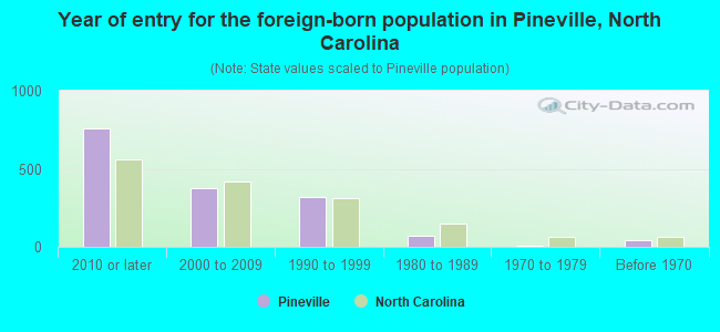 Year of entry for the foreign-born population in Pineville, North Carolina