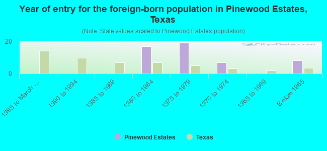 Year of entry for the foreign-born population in Pinewood Estates, Texas