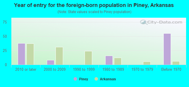 Year of entry for the foreign-born population in Piney, Arkansas