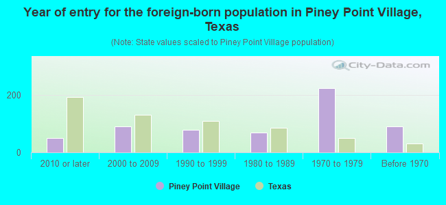 Year of entry for the foreign-born population in Piney Point Village, Texas