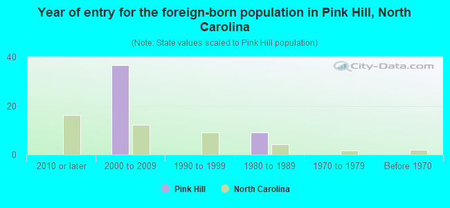 Year of entry for the foreign-born population in Pink Hill, North Carolina