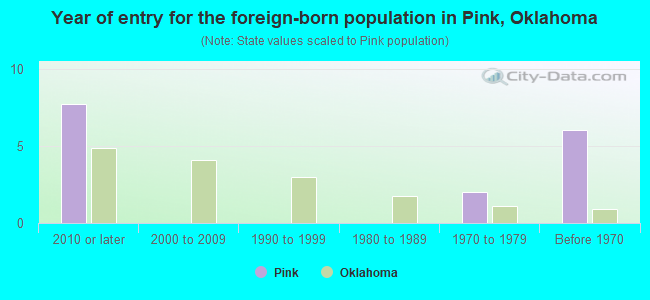 Year of entry for the foreign-born population in Pink, Oklahoma