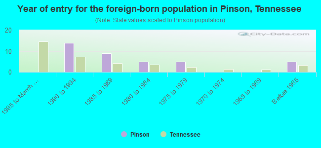 Year of entry for the foreign-born population in Pinson, Tennessee