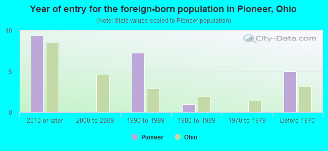 Year of entry for the foreign-born population in Pioneer, Ohio