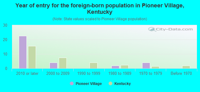 Year of entry for the foreign-born population in Pioneer Village, Kentucky