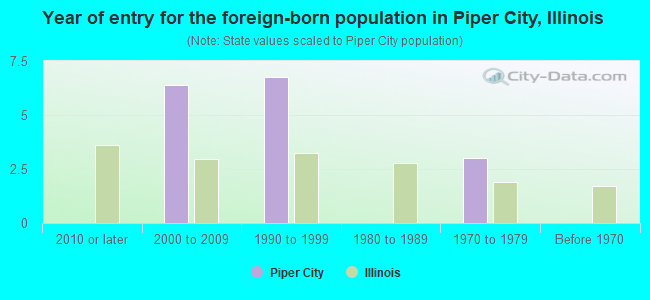 Year of entry for the foreign-born population in Piper City, Illinois