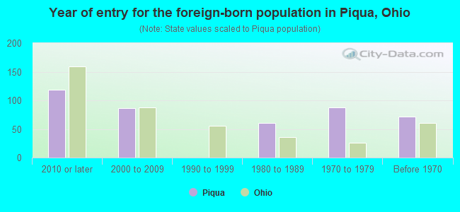 Year of entry for the foreign-born population in Piqua, Ohio