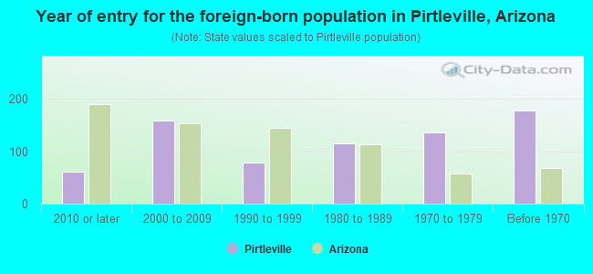 Year of entry for the foreign-born population in Pirtleville, Arizona