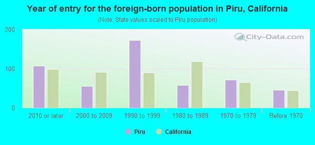 Year of entry for the foreign-born population in Piru, California