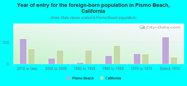 Year of entry for the foreign-born population in Pismo Beach, California