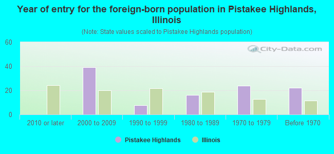 Year of entry for the foreign-born population in Pistakee Highlands, Illinois