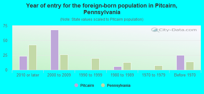 Year of entry for the foreign-born population in Pitcairn, Pennsylvania