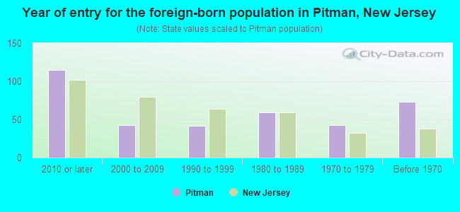 Year of entry for the foreign-born population in Pitman, New Jersey