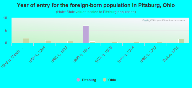 Year of entry for the foreign-born population in Pitsburg, Ohio